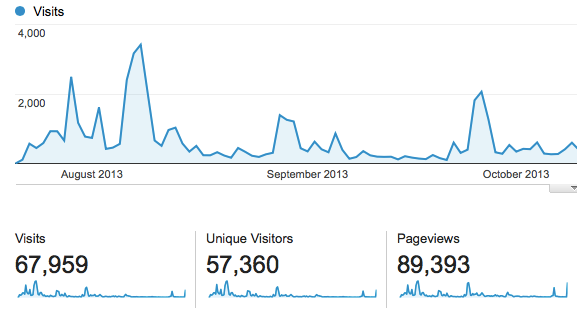 Website traffic over three months after the launch
