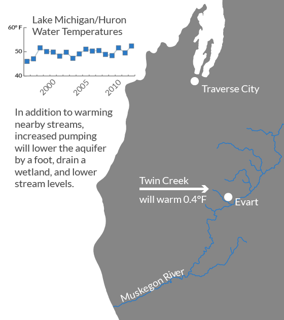 Ecological effects of increased pumping
